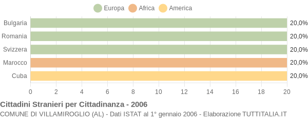 Grafico cittadinanza stranieri - Villamiroglio 2006