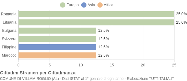 Grafico cittadinanza stranieri - Villamiroglio 2007