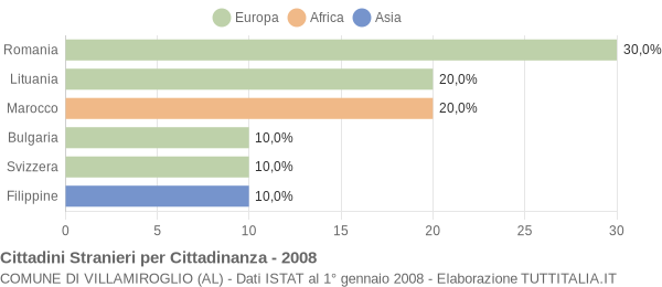 Grafico cittadinanza stranieri - Villamiroglio 2008