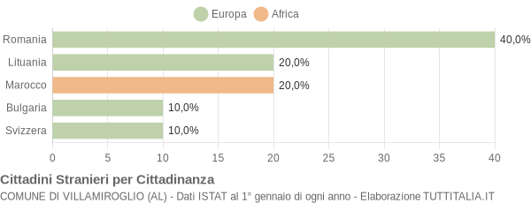 Grafico cittadinanza stranieri - Villamiroglio 2010