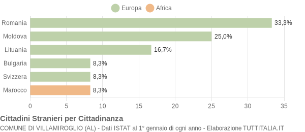 Grafico cittadinanza stranieri - Villamiroglio 2011