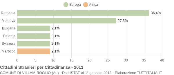 Grafico cittadinanza stranieri - Villamiroglio 2013