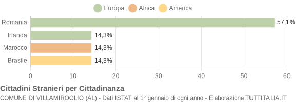 Grafico cittadinanza stranieri - Villamiroglio 2020