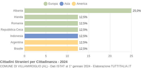 Grafico cittadinanza stranieri - Villamiroglio 2024