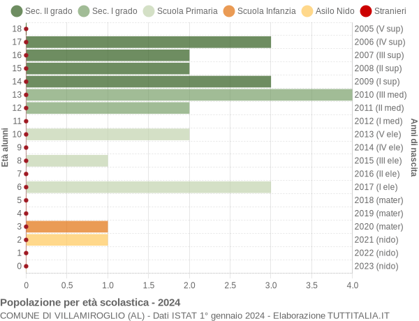 Grafico Popolazione in età scolastica - Villamiroglio 2024