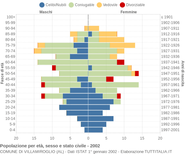 Grafico Popolazione per età, sesso e stato civile Comune di Villamiroglio (AL)