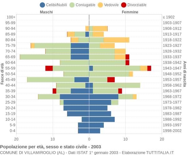 Grafico Popolazione per età, sesso e stato civile Comune di Villamiroglio (AL)