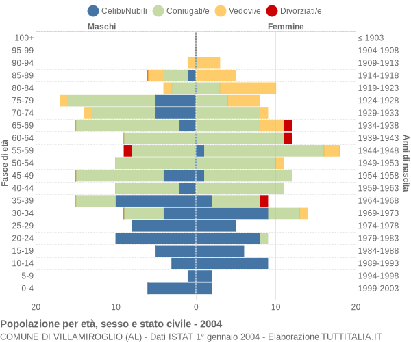 Grafico Popolazione per età, sesso e stato civile Comune di Villamiroglio (AL)