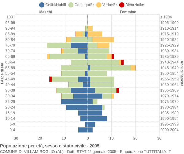 Grafico Popolazione per età, sesso e stato civile Comune di Villamiroglio (AL)