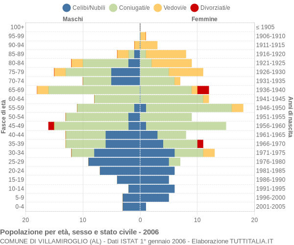 Grafico Popolazione per età, sesso e stato civile Comune di Villamiroglio (AL)