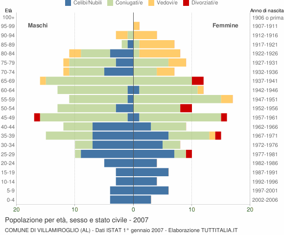 Grafico Popolazione per età, sesso e stato civile Comune di Villamiroglio (AL)