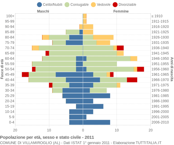 Grafico Popolazione per età, sesso e stato civile Comune di Villamiroglio (AL)