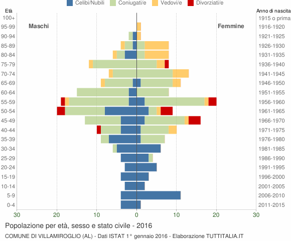 Grafico Popolazione per età, sesso e stato civile Comune di Villamiroglio (AL)