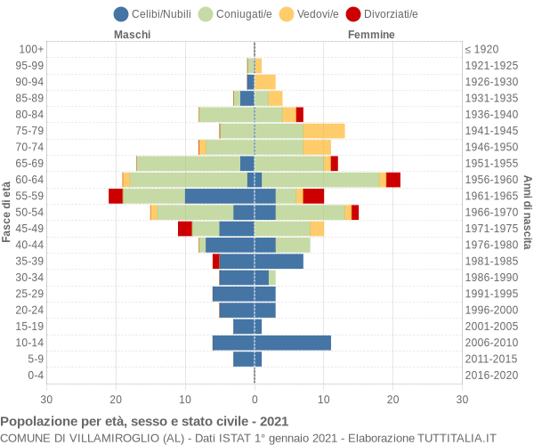 Grafico Popolazione per età, sesso e stato civile Comune di Villamiroglio (AL)