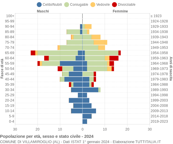 Grafico Popolazione per età, sesso e stato civile Comune di Villamiroglio (AL)