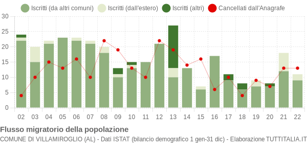 Flussi migratori della popolazione Comune di Villamiroglio (AL)