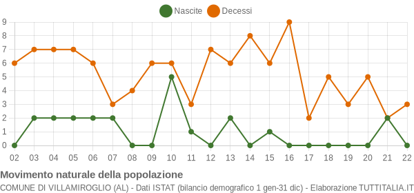 Grafico movimento naturale della popolazione Comune di Villamiroglio (AL)