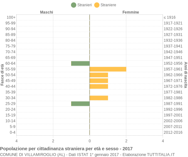 Grafico cittadini stranieri - Villamiroglio 2017