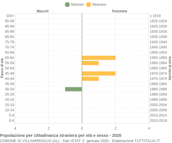 Grafico cittadini stranieri - Villamiroglio 2020