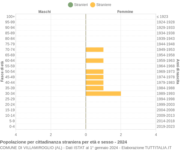 Grafico cittadini stranieri - Villamiroglio 2024