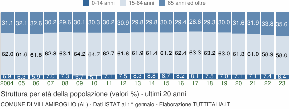 Grafico struttura della popolazione Comune di Villamiroglio (AL)