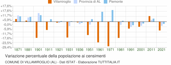 Grafico variazione percentuale della popolazione Comune di Villamiroglio (AL)