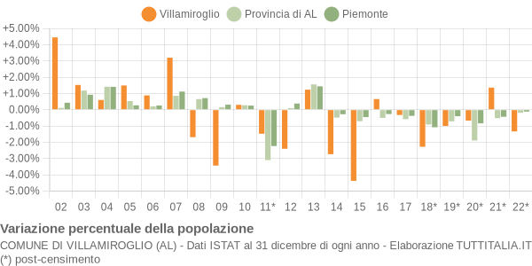 Variazione percentuale della popolazione Comune di Villamiroglio (AL)