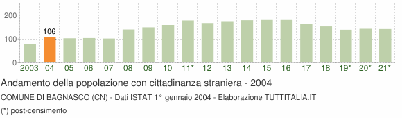 Grafico andamento popolazione stranieri Comune di Bagnasco (CN)