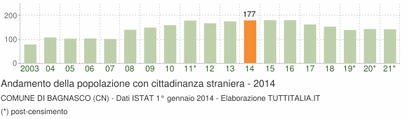 Grafico andamento popolazione stranieri Comune di Bagnasco (CN)