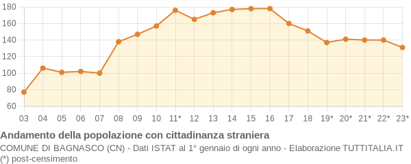 Andamento popolazione stranieri Comune di Bagnasco (CN)