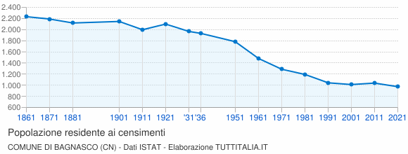Grafico andamento storico popolazione Comune di Bagnasco (CN)