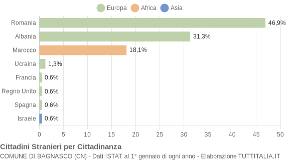 Grafico cittadinanza stranieri - Bagnasco 2017