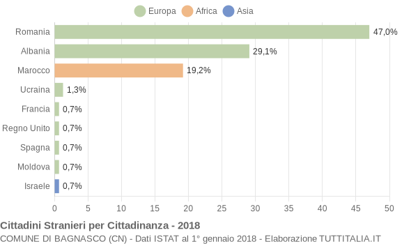 Grafico cittadinanza stranieri - Bagnasco 2018