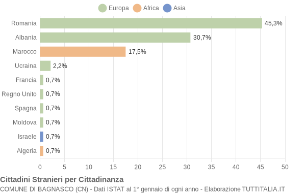 Grafico cittadinanza stranieri - Bagnasco 2019