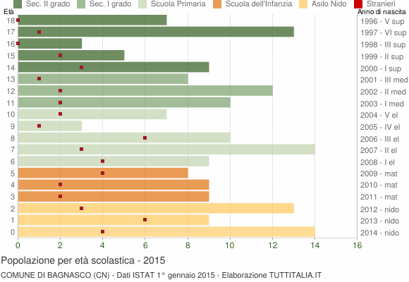 Grafico Popolazione in età scolastica - Bagnasco 2015