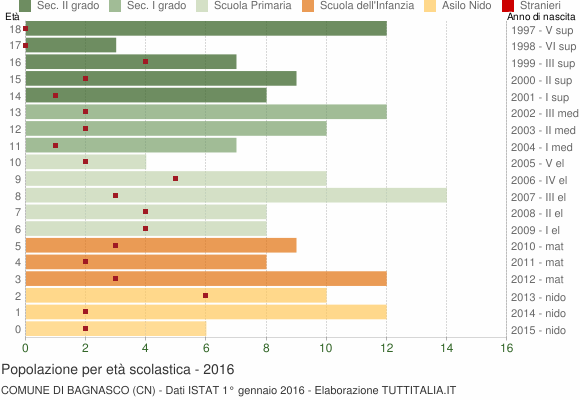 Grafico Popolazione in età scolastica - Bagnasco 2016