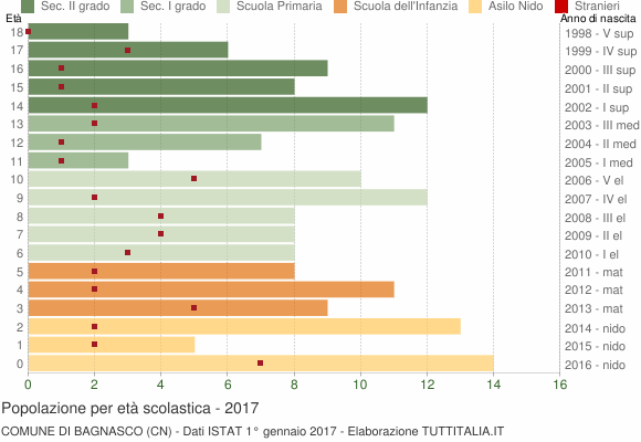 Grafico Popolazione in età scolastica - Bagnasco 2017