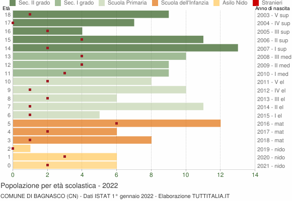 Grafico Popolazione in età scolastica - Bagnasco 2022