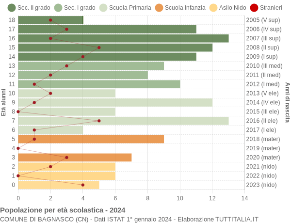 Grafico Popolazione in età scolastica - Bagnasco 2024