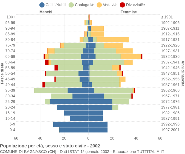 Grafico Popolazione per età, sesso e stato civile Comune di Bagnasco (CN)