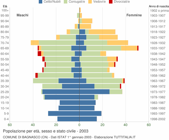 Grafico Popolazione per età, sesso e stato civile Comune di Bagnasco (CN)