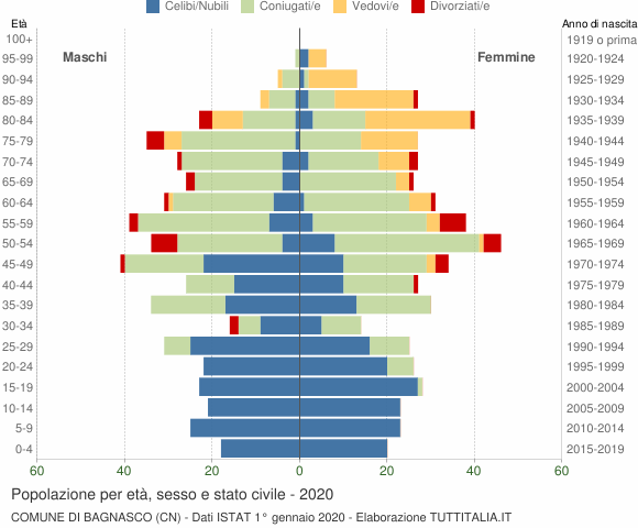 Grafico Popolazione per età, sesso e stato civile Comune di Bagnasco (CN)