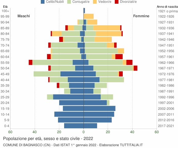Grafico Popolazione per età, sesso e stato civile Comune di Bagnasco (CN)