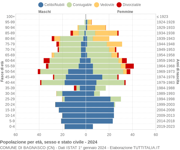 Grafico Popolazione per età, sesso e stato civile Comune di Bagnasco (CN)