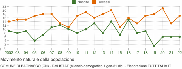 Grafico movimento naturale della popolazione Comune di Bagnasco (CN)