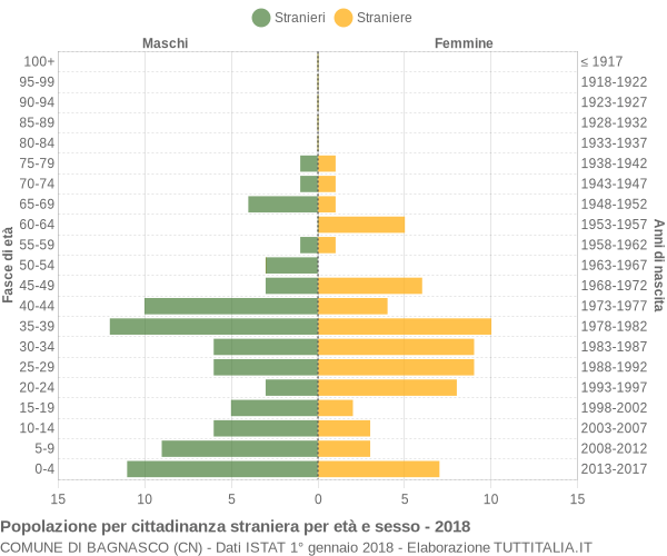 Grafico cittadini stranieri - Bagnasco 2018