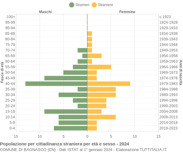 Grafico cittadini stranieri - Bagnasco 2024