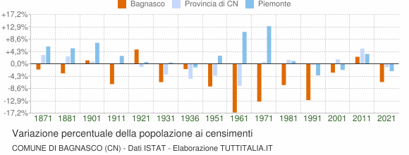 Grafico variazione percentuale della popolazione Comune di Bagnasco (CN)
