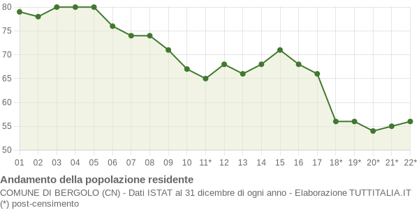 Andamento popolazione Comune di Bergolo (CN)