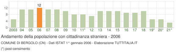 Grafico andamento popolazione stranieri Comune di Bergolo (CN)